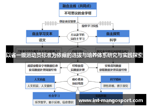 以省一级运动员标准为依据的选拔与培养体系研究与实践探索